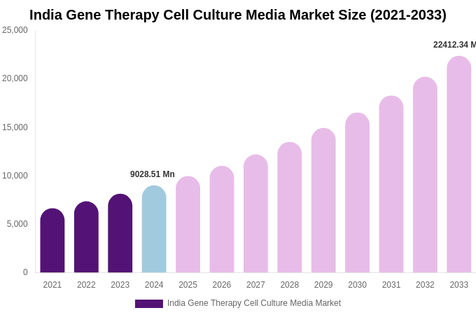 India Gene Therapy Cell Culture Media Market Size, Share & Growth Analysis By [2033]