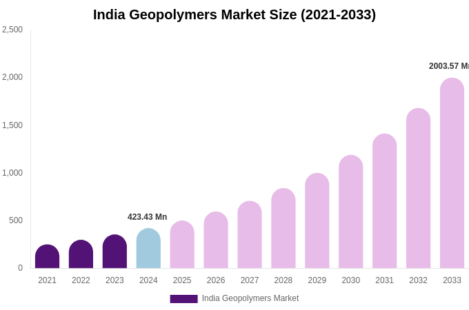 India Geopolymers Market Size, Share & Growth Report By 2033