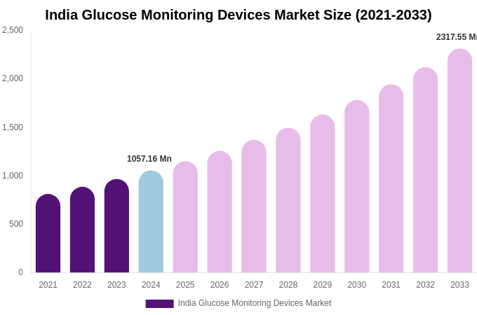 India Glucose Monitoring Devices Market Size & Share Report By 2033