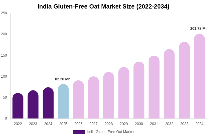 India Gluten-Free Oat Market Size, Trends & Forecast Analysis (2026-2034)