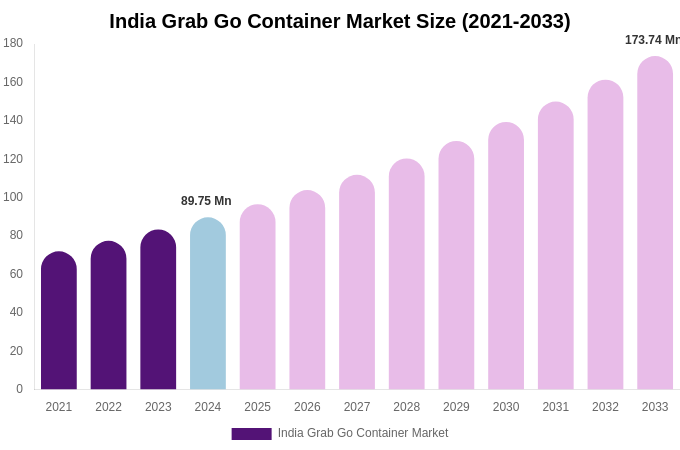 India Grab Go Container Market Size, Share & Growth Analysis By [2033]