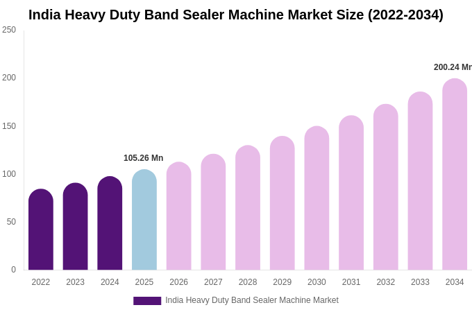India Heavy Duty Band Sealer Machine Market Size, Share & Trends Report By 2034