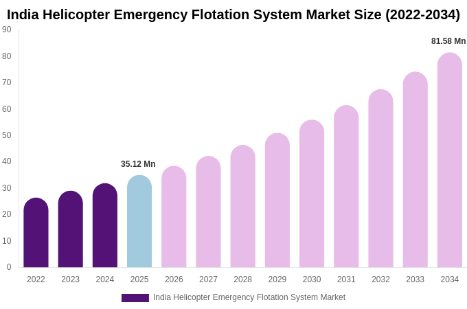India Helicopter Emergency Flotation System Market Size, Share & Growth Report By [2034]
