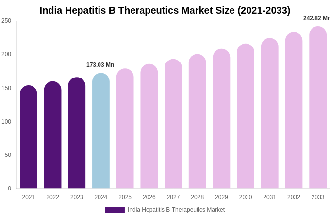 India Hepatitis B Therapeutics Market Size & Share Report By 2033