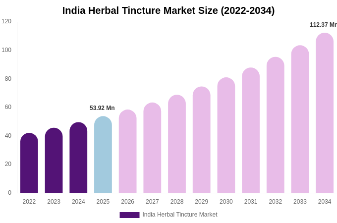 India Herbal Tincture Market Size & Share Report By 2034