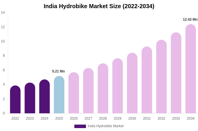 India Hydrobike Market Size, Share & Trends Report By 2034