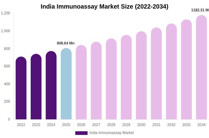 India Immunoassay Market Size, Share & Trends Report By 2034