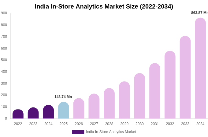 India In-Store Analytics Market Size & Share Report By 2034
