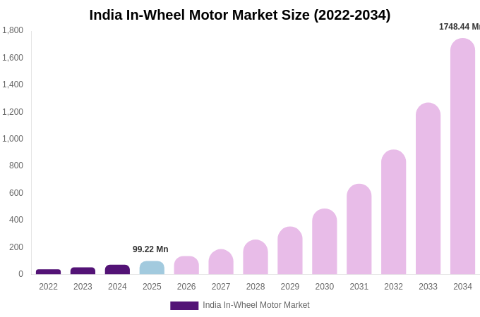 India In-Wheel Motor Market Size, Share & Growth Report By 2034
