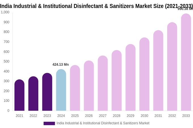 India Industrial & Institutional Disinfectant & Sanitizers Market Size, Share & Growth Report By 2033