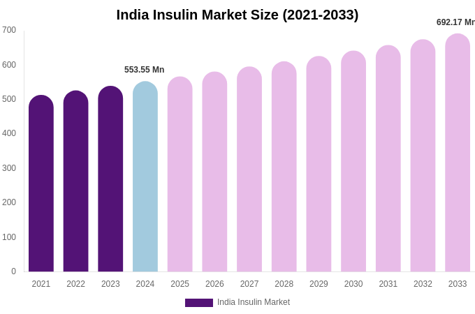 India Insulin Market Size & Share Report By 2033
