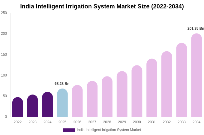 India Intelligent Irrigation System Market Size, Share & Growth Analysis By [2034]