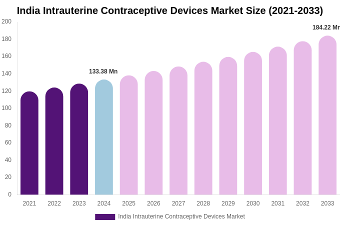 India Intrauterine Contraceptive Devices Market Size & Share Report By 2033