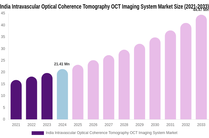 India Intravascular Optical Coherence Tomography OCT Imaging System Market Size, Share & Growth Report By 2033