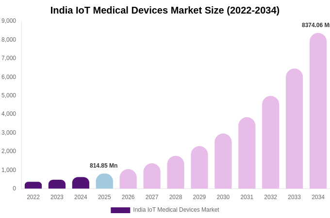 India IoT Medical Devices Market Size, Share & Trends Report By 2034