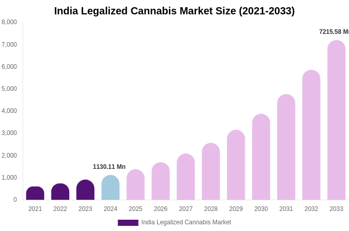 India Legalized Cannabis Market Size, Share & Growth Report By [2033]