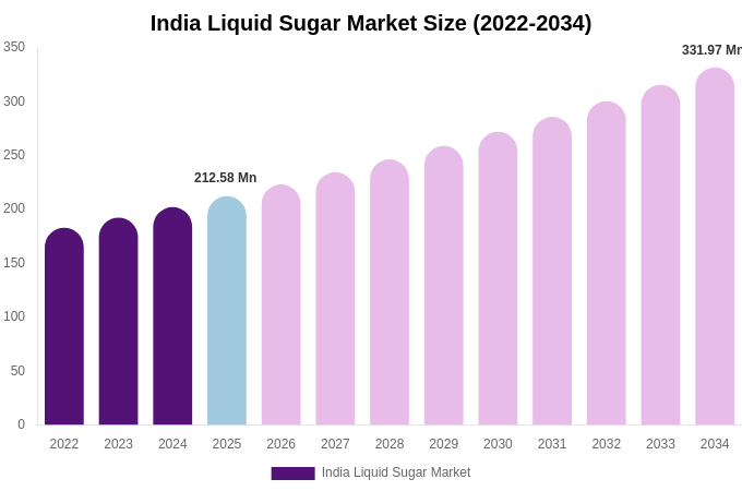 India Liquid Sugar Market Size, Share & Growth Report By [2034]