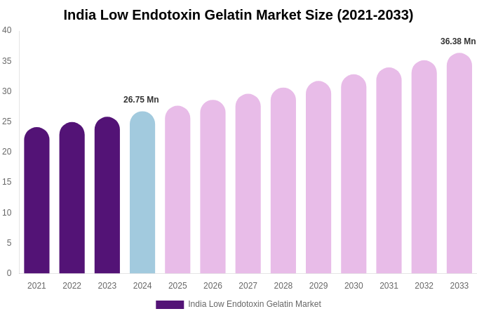 India Low Endotoxin Gelatin Market Size, Share Report By 2033