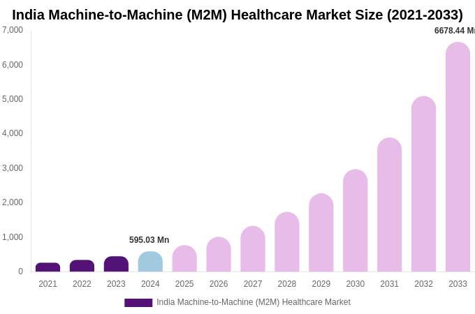 India Machine-to-Machine (M2M) Healthcare Market Size Report By 2033