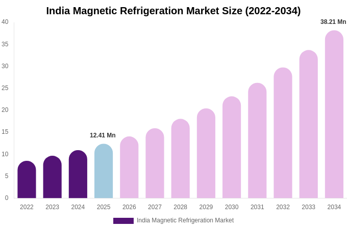 India Magnetic Refrigeration Market Size & Share Report By 2034