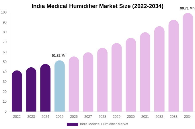 India Medical Humidifier Market Size Report By 2034