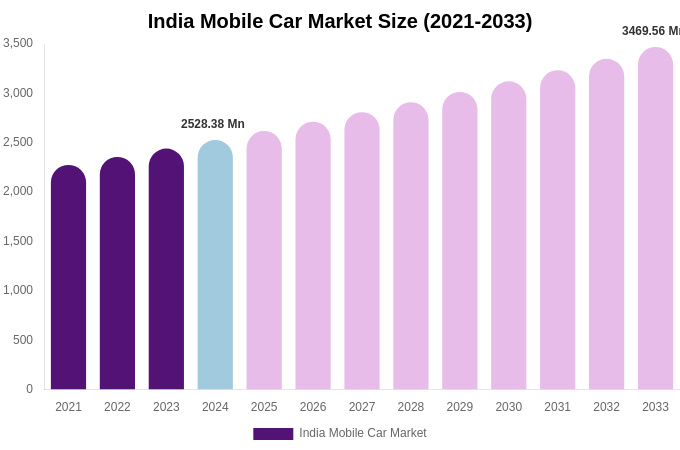 India Mobile Car Market Size & Share Report By 2033