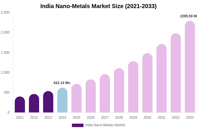 India Nano-Metals Market Size & Share Report By 2033