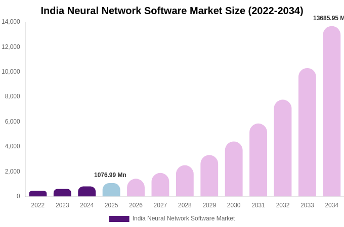 India Neural Network Software Market Size, Share & Growth Analysis By [2034]