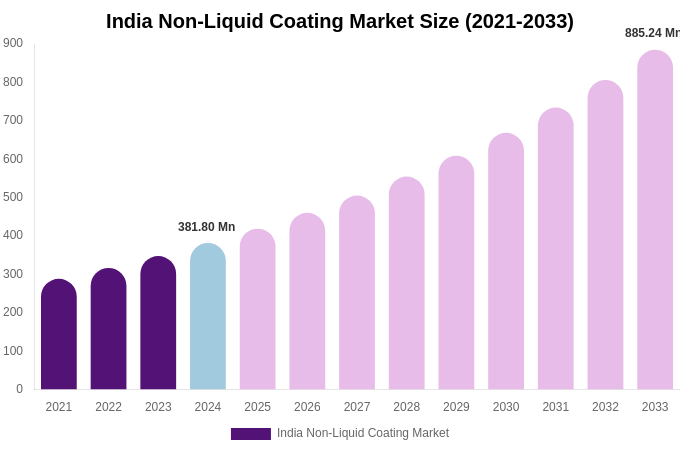 India Non-Liquid Coating Market Size, Share Report By 2033
