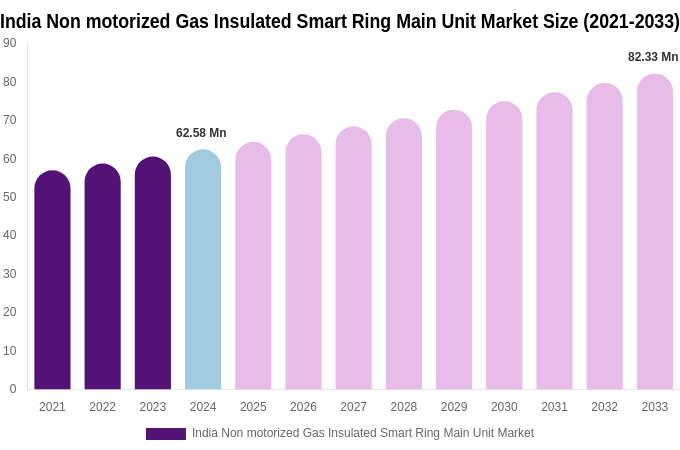 India Non motorized Gas Insulated Smart Ring Main Unit Market Size & Share Report By 2033