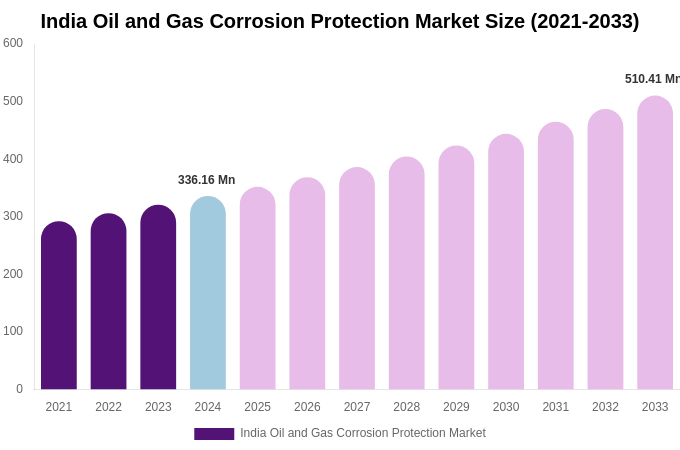 India Oil and Gas Corrosion Protection Market Size & Share Report By 2033