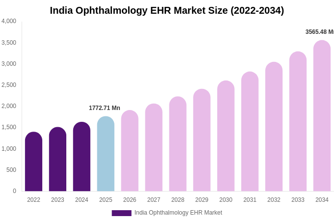 India Ophthalmology EHR Market Size & Share Report By 2034