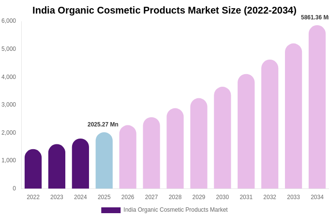 India Organic Cosmetic Products Market Size, Share & Growth Report By [2034]