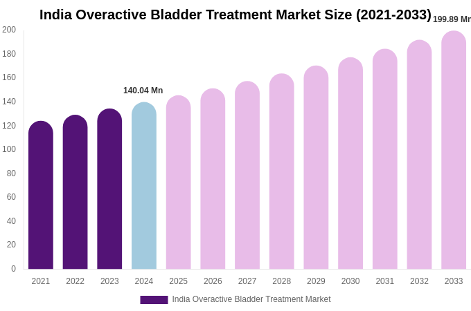 India Overactive Bladder Treatment Market Size, Share Report By 2033