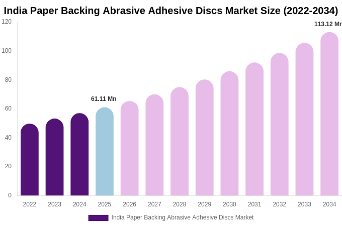 India Paper Backing Abrasive Adhesive Discs Market Size, Share & Growth Report By [2034]