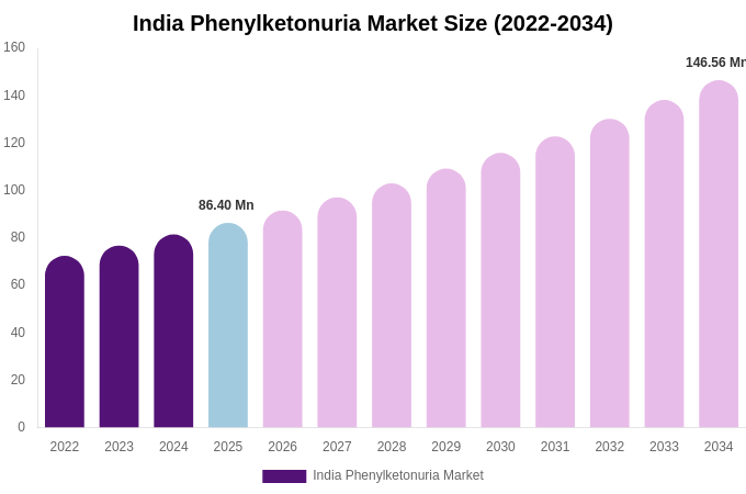 India Phenylketonuria Market Size, Share & Trends Report By 2034