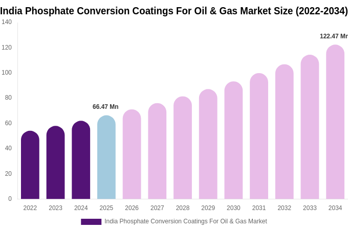 India Phosphate Conversion Coatings For Oil & Gas Market Size, Share & Growth Report By [2034]