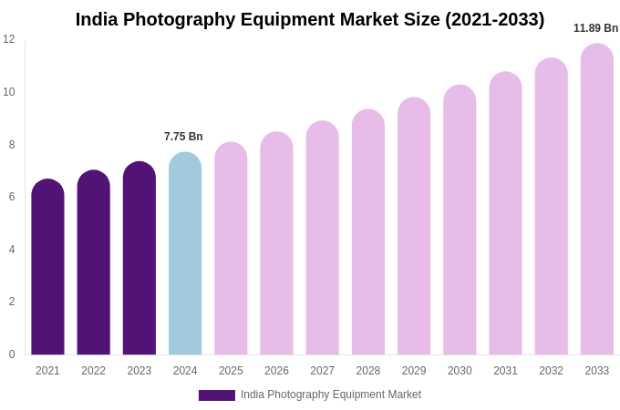 India Photography Equipment Market Size & Share Report By 2033