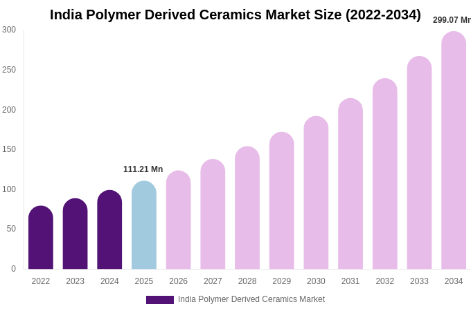 India Polymer Derived Ceramics Market Size, Share & Growth Report By 2034