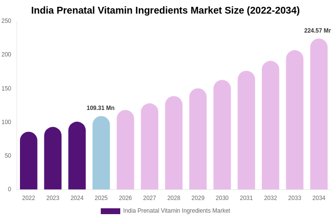 India Prenatal Vitamin Ingredients Market Size Report By 2034