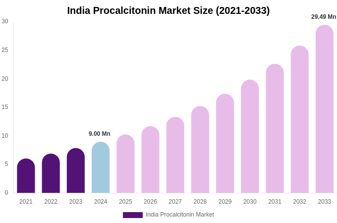 India Procalcitonin Market Size, Trends & Forecast Analysis (2025-2033)