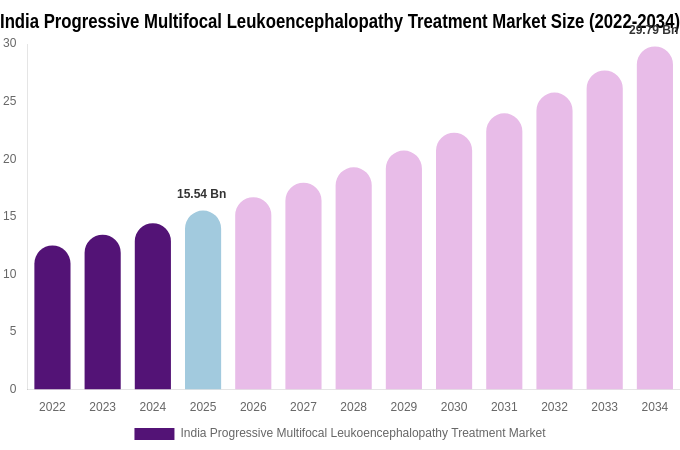 India Progressive Multifocal Leukoencephalopathy Treatment Market Size, Trends & Forecast Analysis (2026-2034)