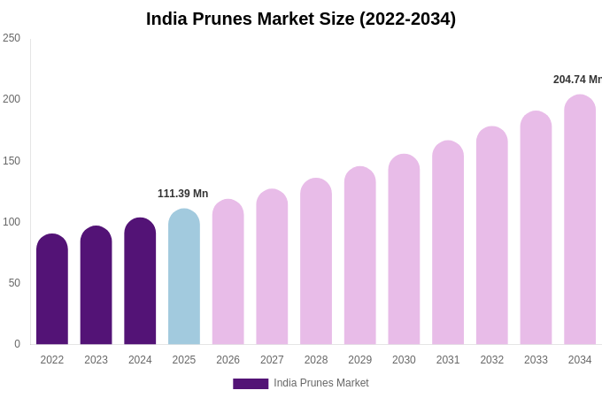 India Prunes Market Size, Share & Trends Report By 2034