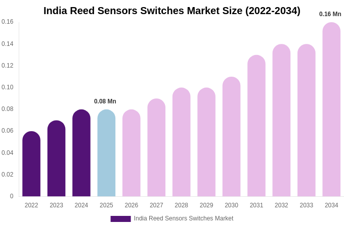 India Reed Sensors Switches Market Size, Share & Growth Analysis By [2034]