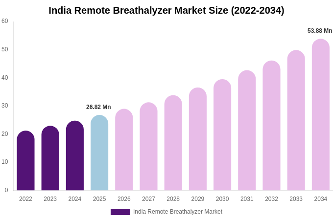 India Remote Breathalyzer Market Size, Share & Growth Report By 2034