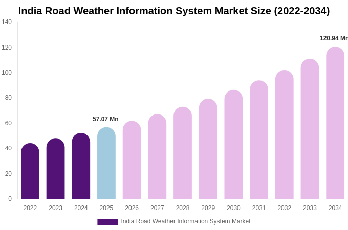 India Road Weather Information System Market Size, Share & Trends Report By 2034