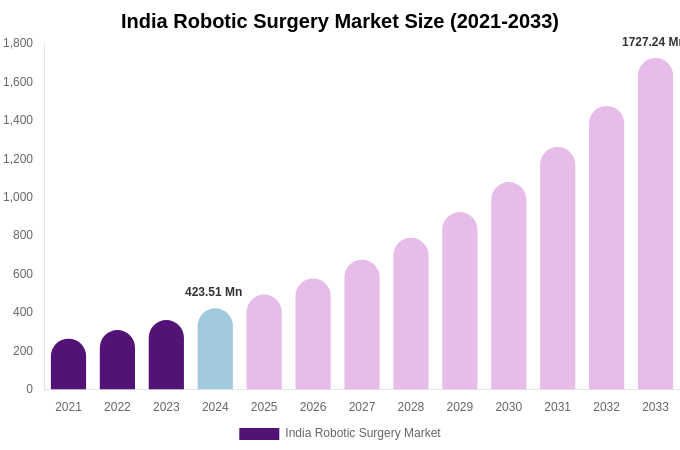 India Robotic Surgery Market Size Report By 2033