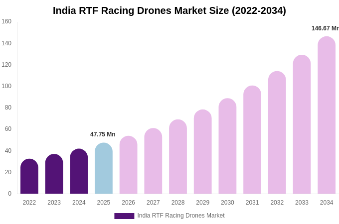 India RTF Racing Drones Market Size, Share & Trends Report By 2034