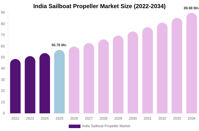 India Sailboat Propeller Market Size, Share & Growth Report By [2034]