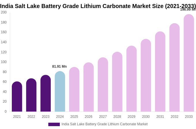 India Salt Lake Battery Grade Lithium Carbonate Market Size, Share & Trends Report By 2033